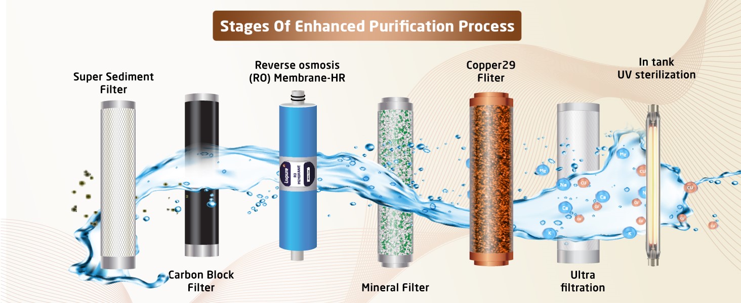 enhanced purification, RO water purifier, livpure water purifiers, RO+UV+UF+Copper+Mineraliser