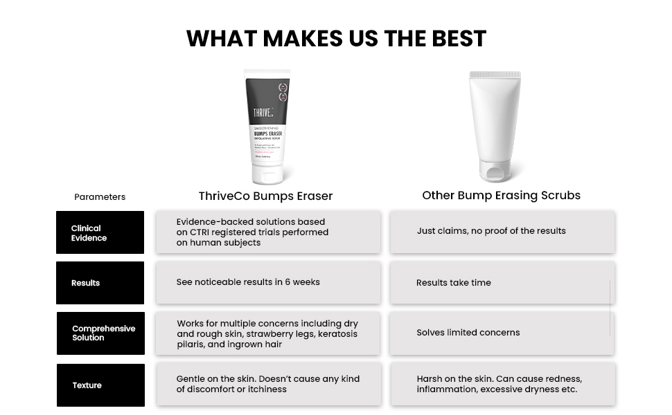 thriveco body scrub comparison chart